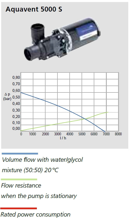 Vattenpump AQ-vent 5000S