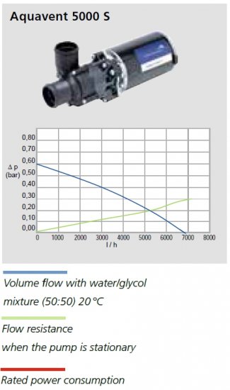 Spheros Water pump AQ vent 5000S